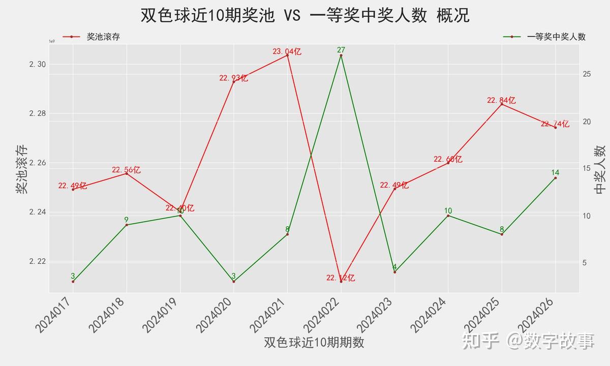 双色球开奖号码走势图