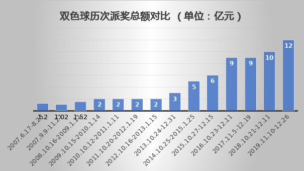 双色球奖池