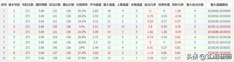 七乐彩走势图