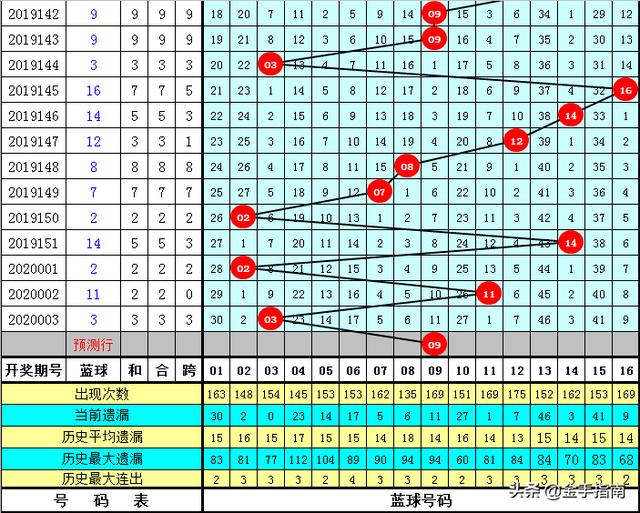 双色球蓝球振幅走势图，乐彩的智慧之眼