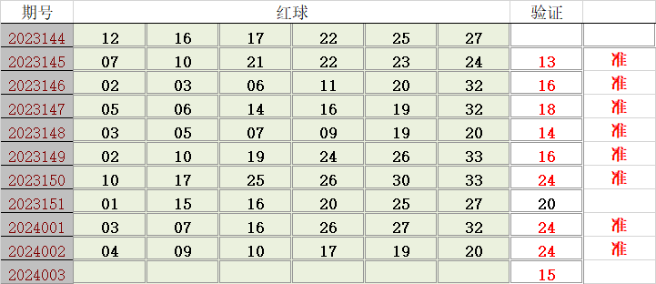双色球红球必杀技巧，揭秘超准选号策略