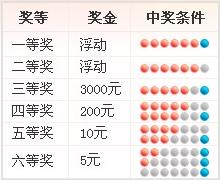 揭秘双色球，中奖三个红号能拿多少钱？