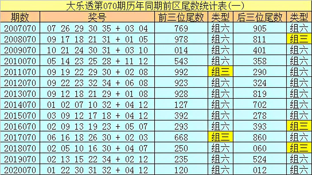 双色球2021070期历史同期回顾与数据分析