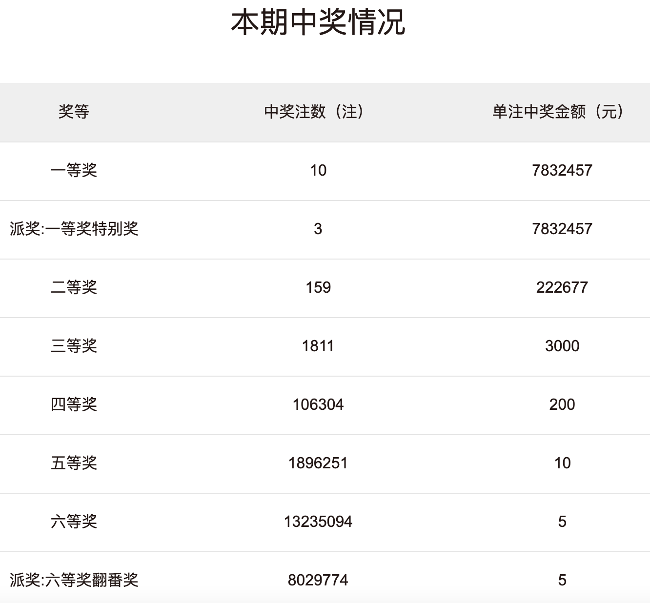 今日双色球开奖揭晓，21141期精彩纷呈，你中奖了吗？
